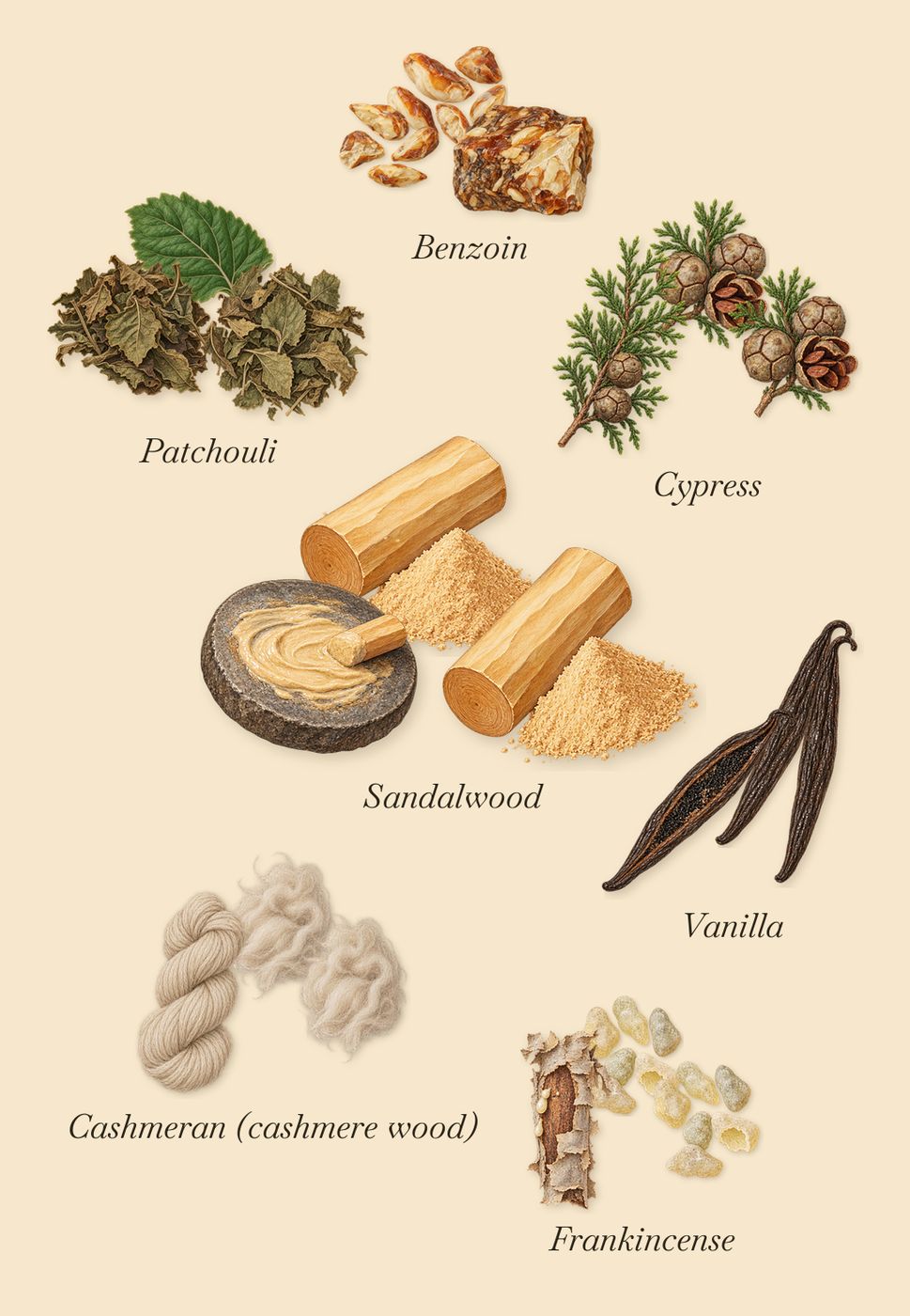 Tubéreuse Impériale, what stays: Cashmeran (cashmere wood), Sandalwood, Frankincense, Vanilla, Patchouli, Benzoin, Cypress