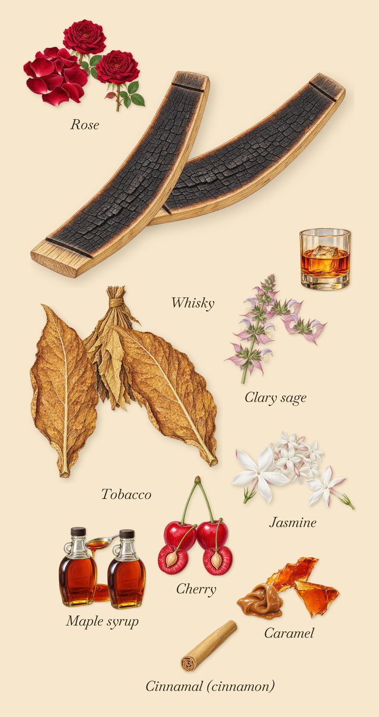 Jump Up and Kiss Me Hedonistic, as it settles: Tobacco, Maple syrup, Caramel, Rose, Whisky, Cherry, Clary sage, Jasmine, Cinnamal (cinnamon)