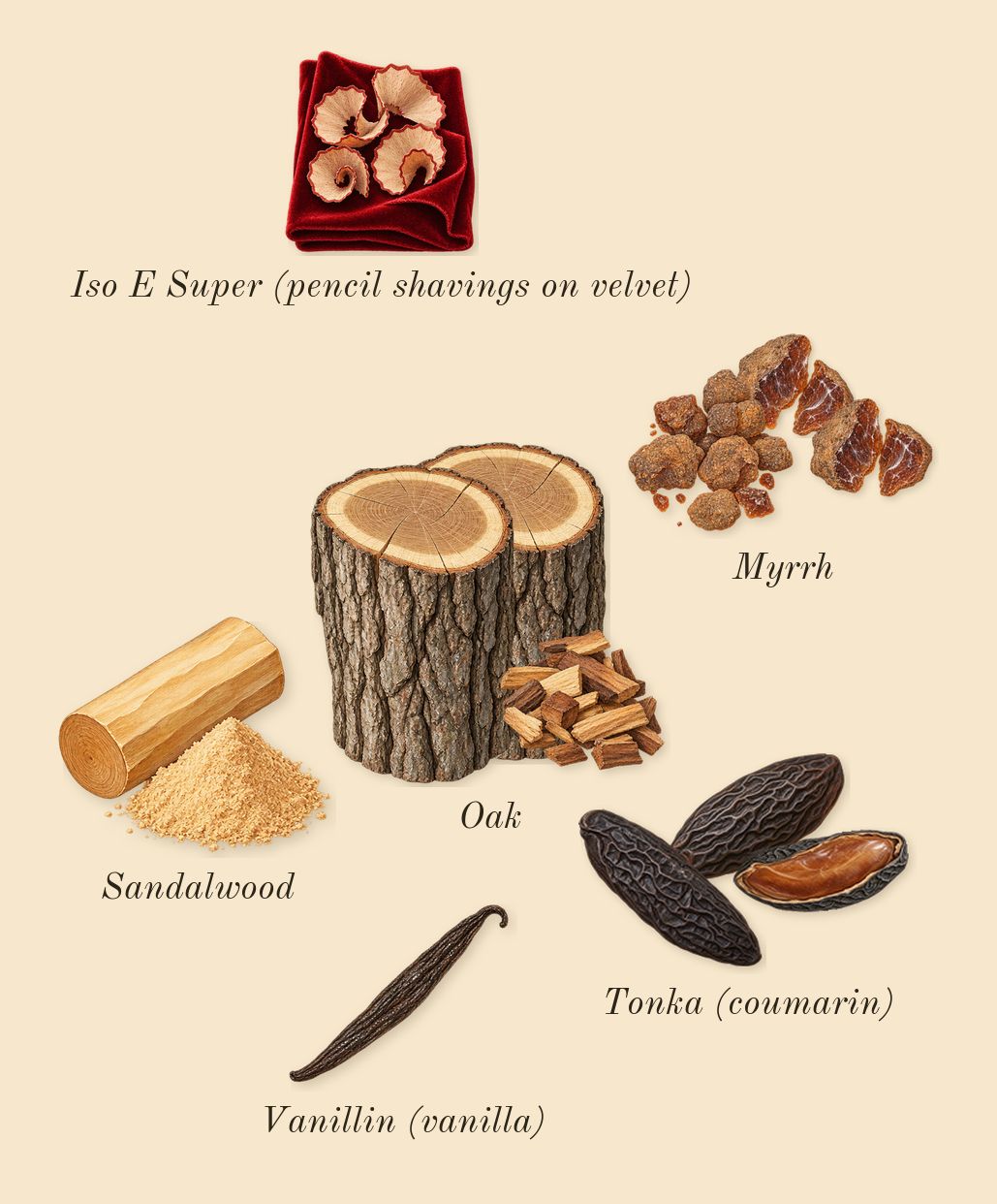 Angels' Share on the Rocks, dry-down: Tonka (coumarin), Oak, Myrrh, Sandalwood, Iso E Super (pencil shavings on velvet), Vanillin (vanilla)