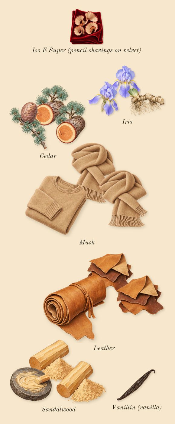 Santal 33, dry-down: Iris, Sandalwood, Cedar, Leather, Musk, Iso E Super (pencil shavings on velvet), Vanillin (vanilla)