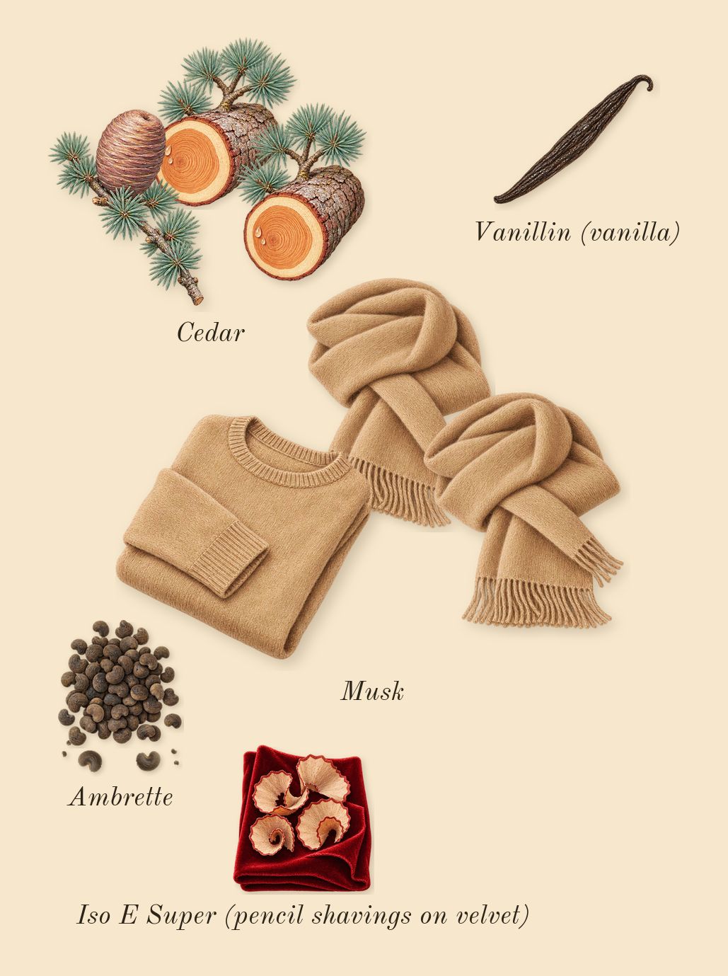Love-O-Matic, dry-down: Ambrette, Musk, Cedar, Iso E Super (pencil shavings on velvet), Vanillin (vanilla)