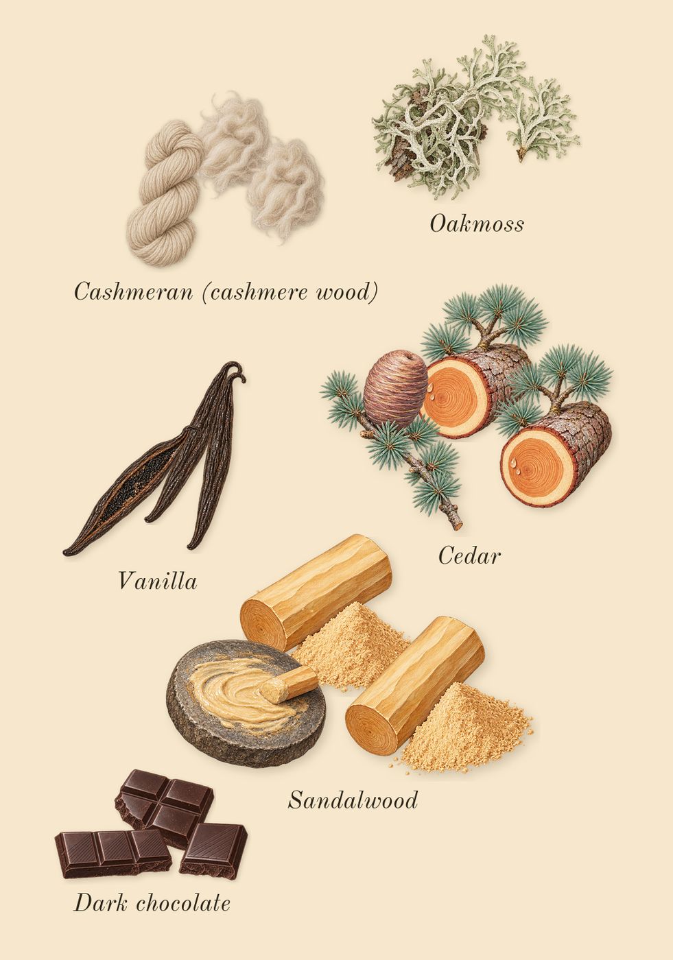Incense 01, dry-down: Sandalwood, Cedar, Vanilla, Dark chocolate, Oakmoss, Cashmeran (cashmere wood)