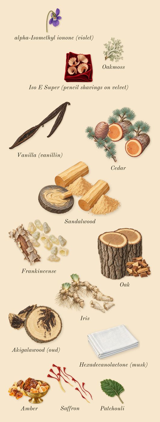 Bois Pacifique, dry-down: Sandalwood, Oak, Akigalawood (oud), Frankincense, Iris, Cedar, Saffron, Amber, Vanilla (vanillin), Oakmoss, Patchouli, Iso E Super (pencil shavings on velvet), alpha-Isomethyl ionone (violet), Hexadecanolactone (musk)