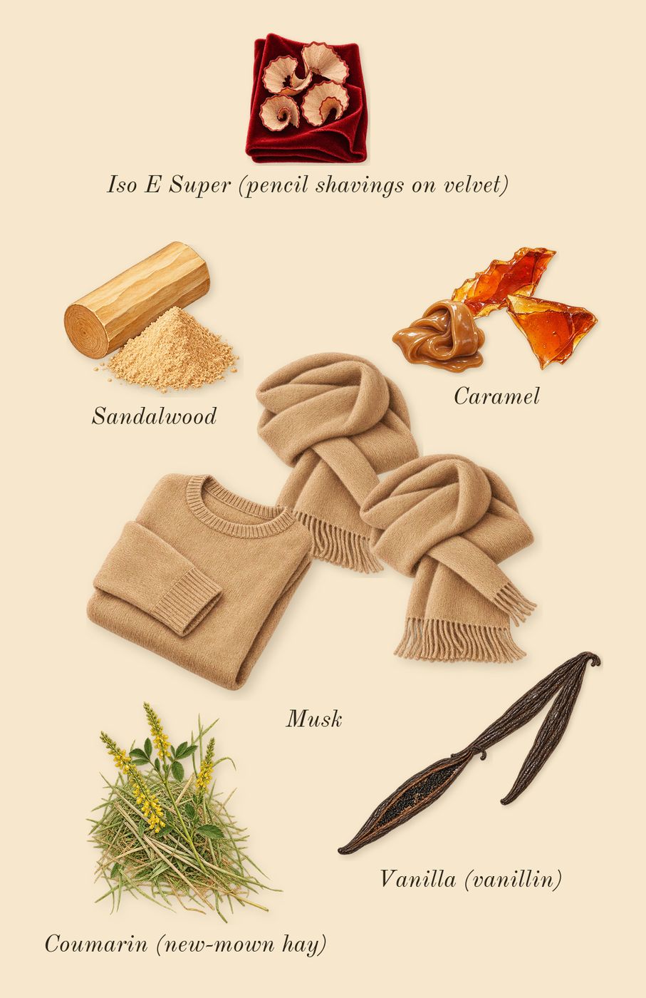 Lira, dry-down: Caramel, Musk, Vanilla (vanillin), Sandalwood, Iso E Super (pencil shavings on velvet), Coumarin (new-mown hay)